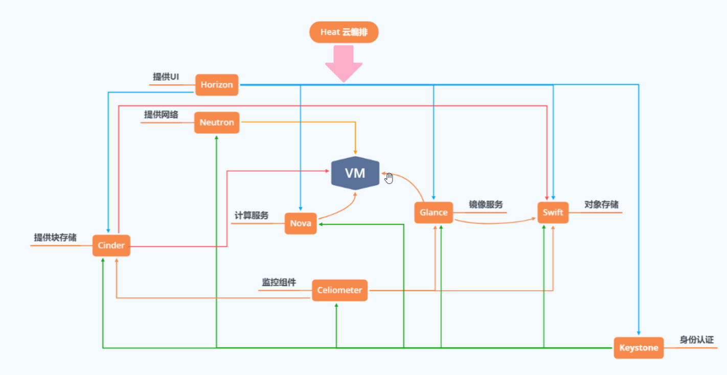 图2.1 OpenStack.png