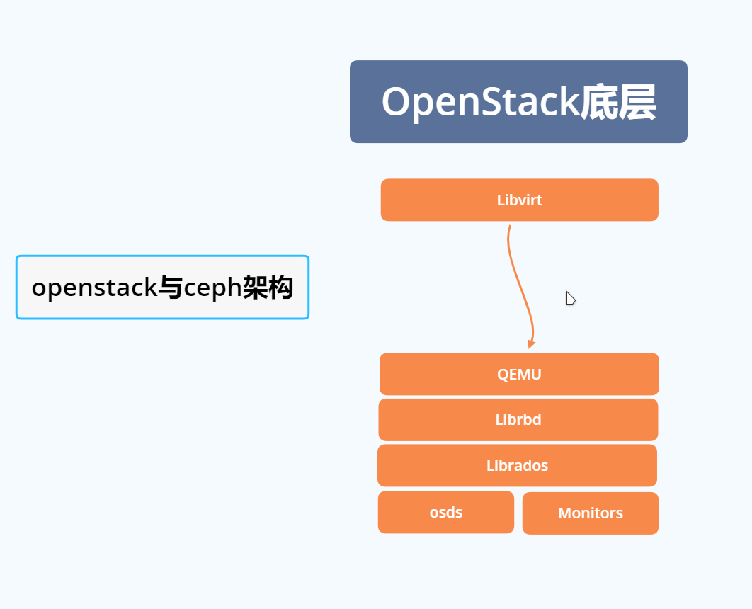图2.2 Ceph+OpenStack参考架构.png